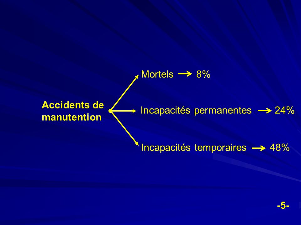 Mortels 8% Accidents de manutention. Incapacités permanentes 24% Incapacités temporaires 48%