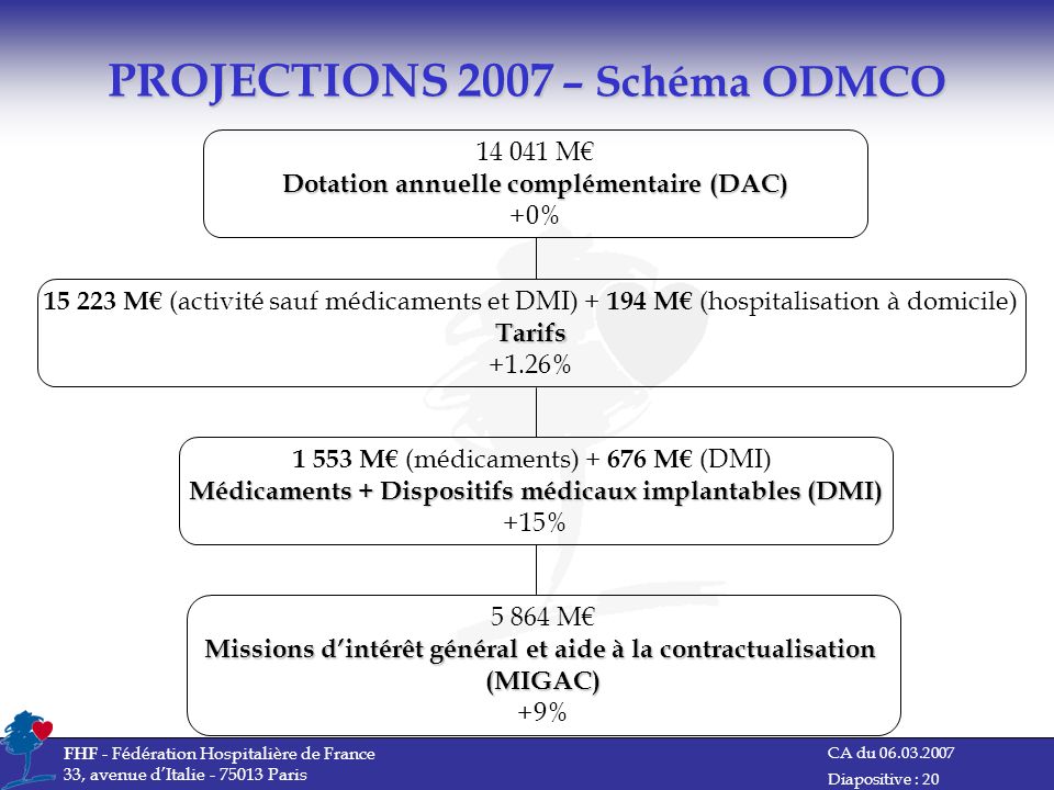 PROJECTIONS 2007 – Schéma ODMCO