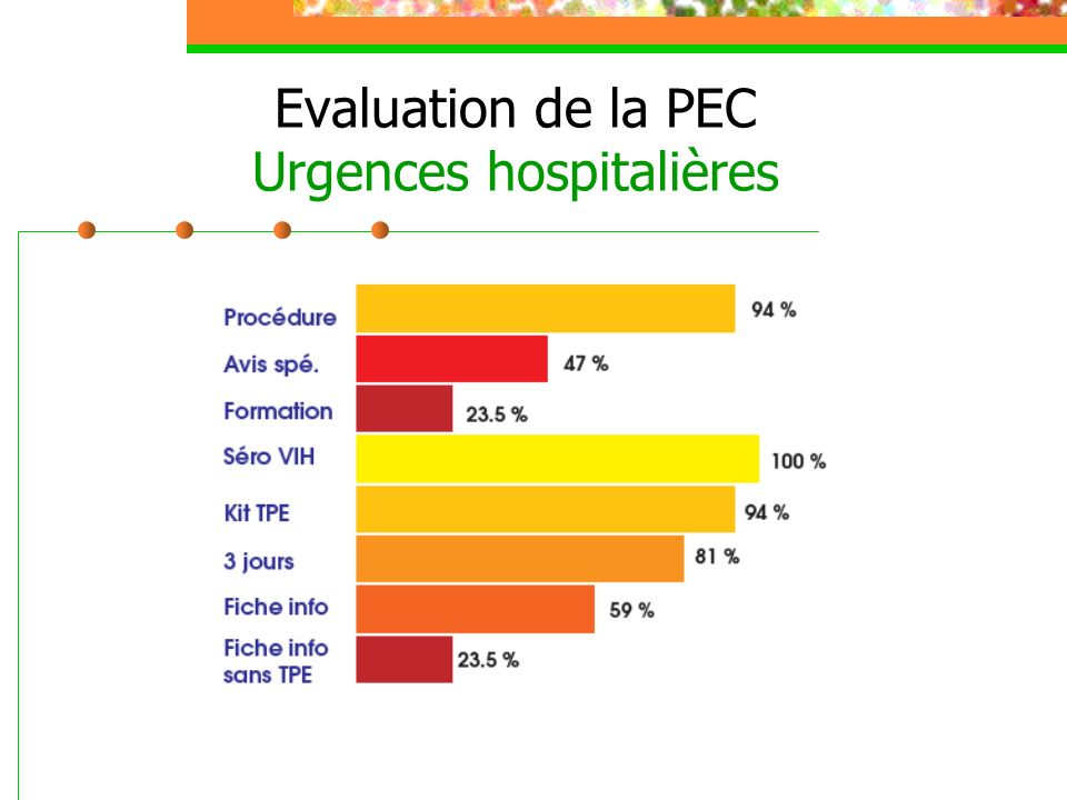 Evaluation de la PEC Urgences hospitalières