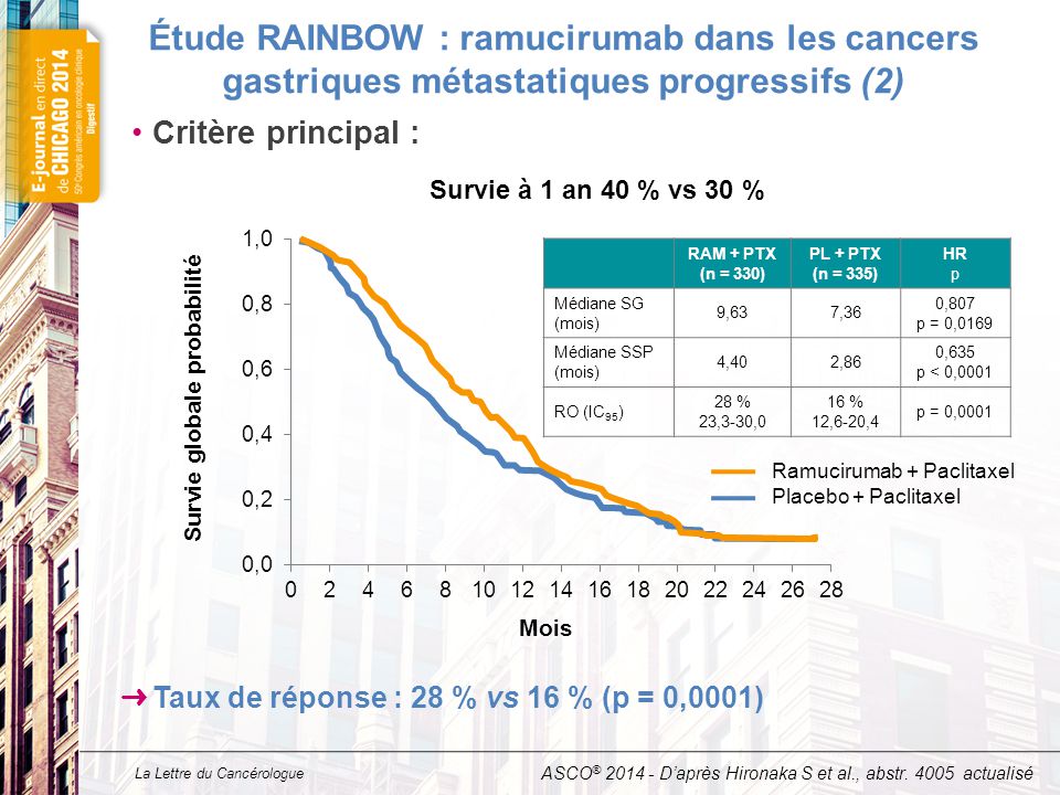 Étude RAINBOW : ramucirumab dans les cancers gastriques métastatiques progressifs (3)