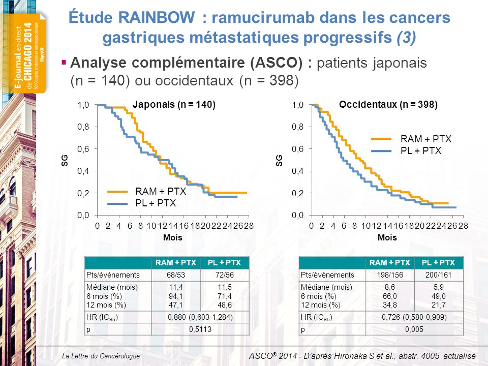 Étude RAINBOW : ramucirumab dans les cancers gastriques métastatiques progressifs (4)
