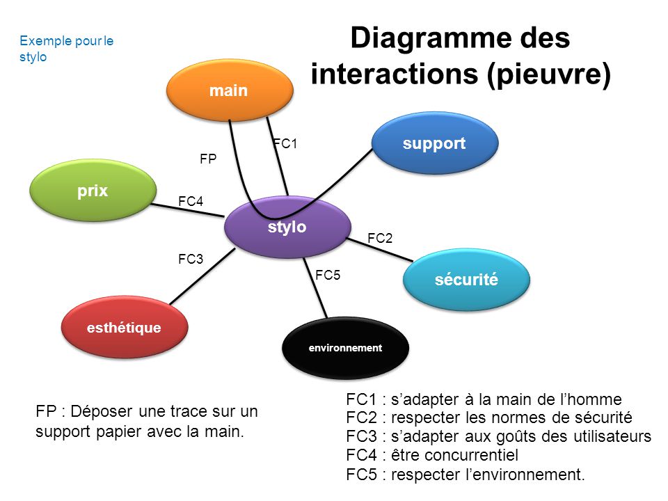 Diagramme des interactions (pieuvre)