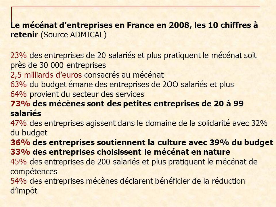 Le mécénat d’entreprises en France en 2008, les 10 chiffres à retenir (Source ADMICAL)