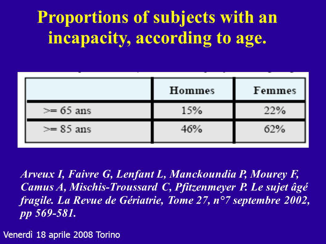 Proportions of subjects with an incapacity, according to age.