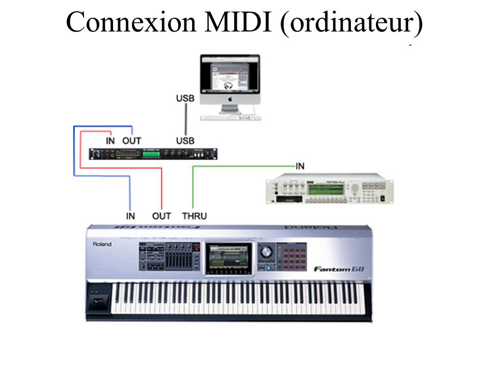 Connexion MIDI (ordinateur)