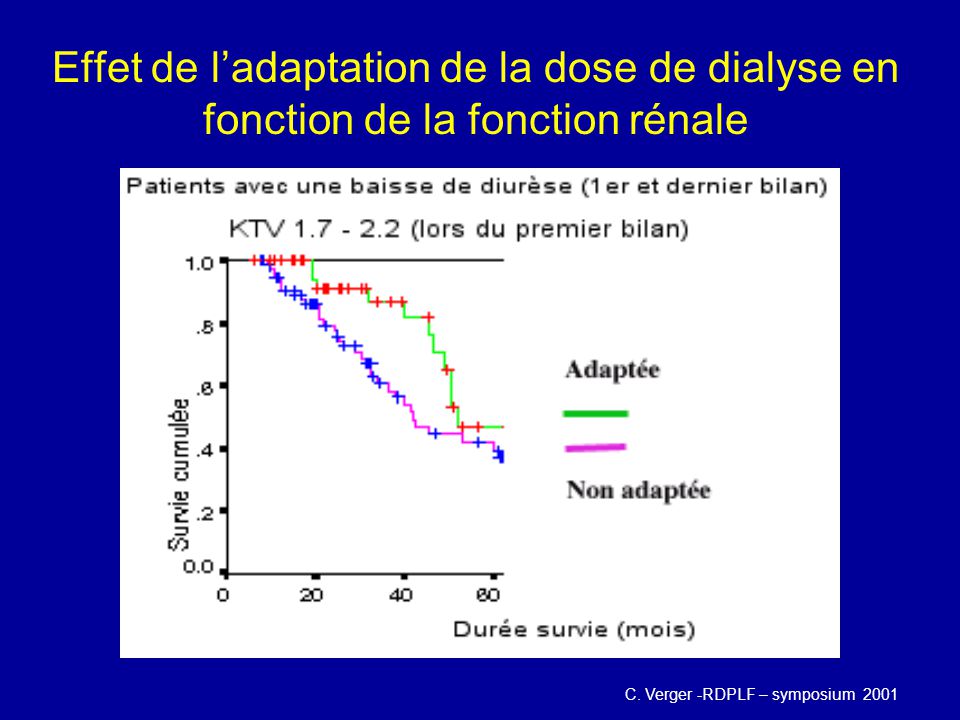 Effet de l’adaptation de la dose de dialyse en fonction de la fonction rénale