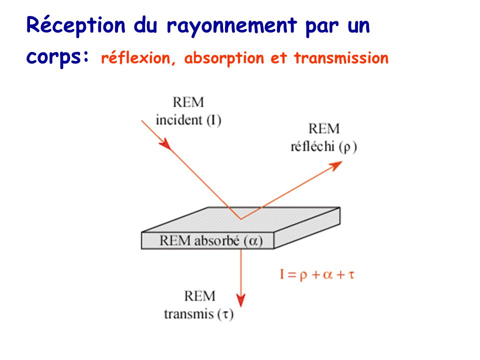 Réception du rayonnement par un corps: réflexion, absorption et transmission