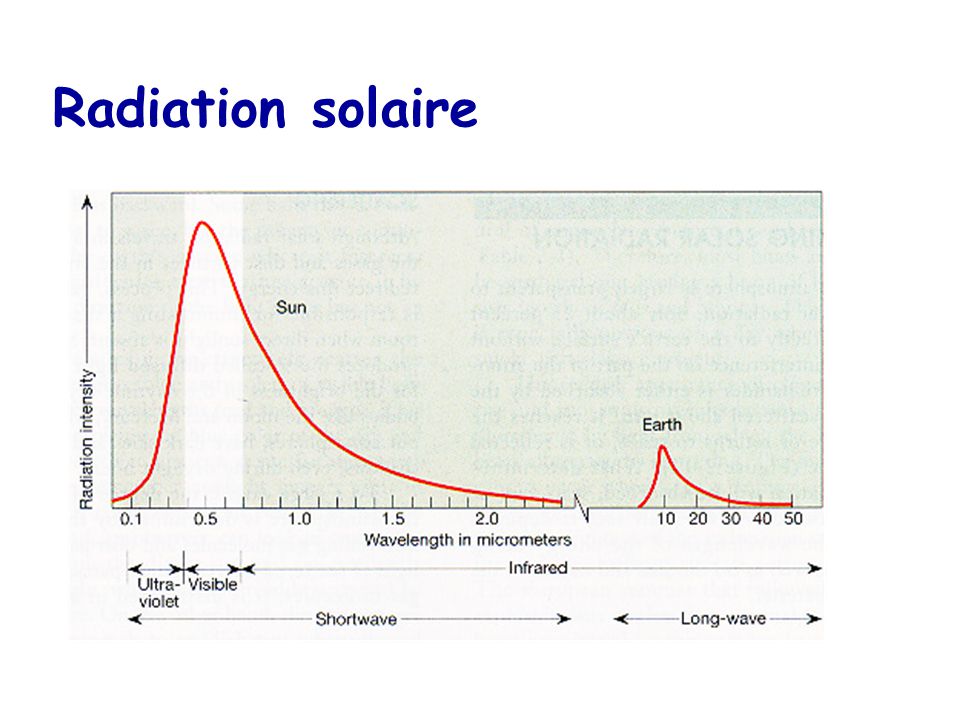 Radiation solaire