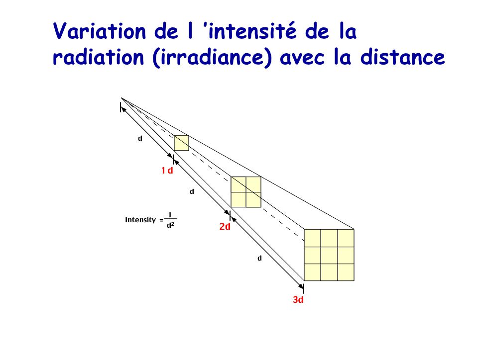 Variation de l ’intensité de la radiation (irradiance) avec la distance