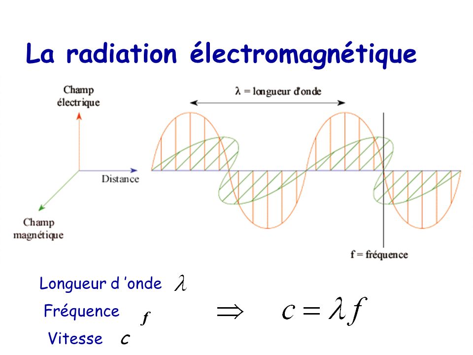 La radiation électromagnétique