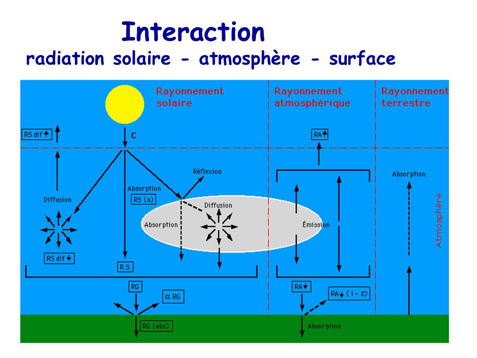 Interaction radiation solaire - atmosphère - surface