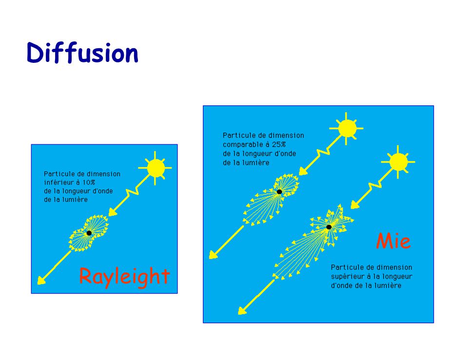 Diffusion Mie Rayleight