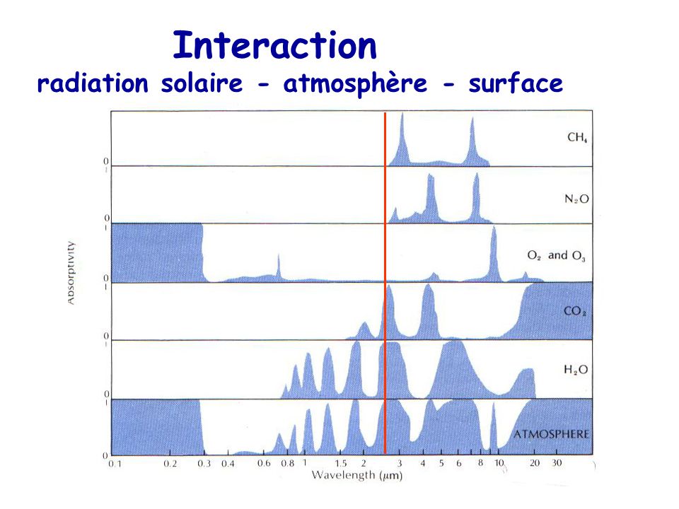 Interaction radiation solaire - atmosphère - surface