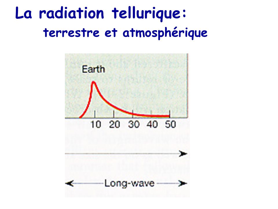 La radiation tellurique: terrestre et atmosphérique
