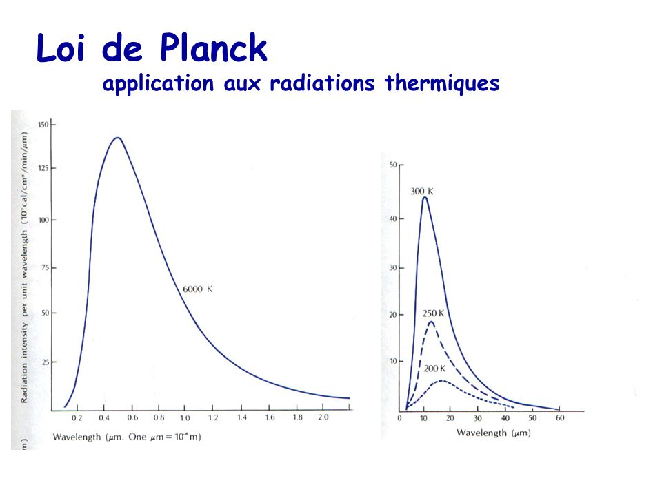 Loi de Planck application aux radiations thermiques