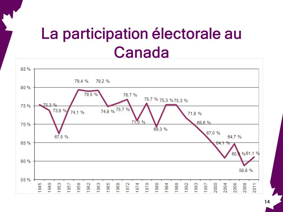 La participation électorale au Canada