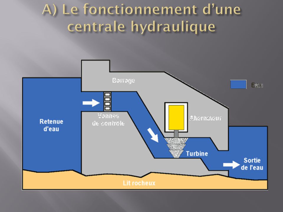 A) Le fonctionnement d’une centrale hydraulique