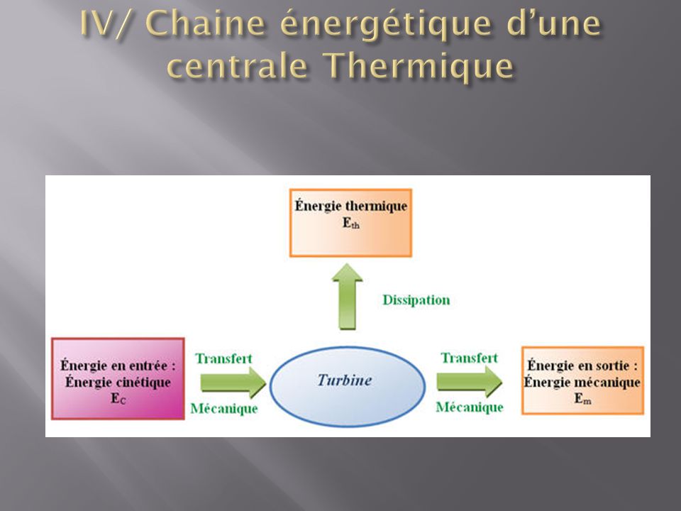 IV/ Chaine énergétique d’une centrale Thermique