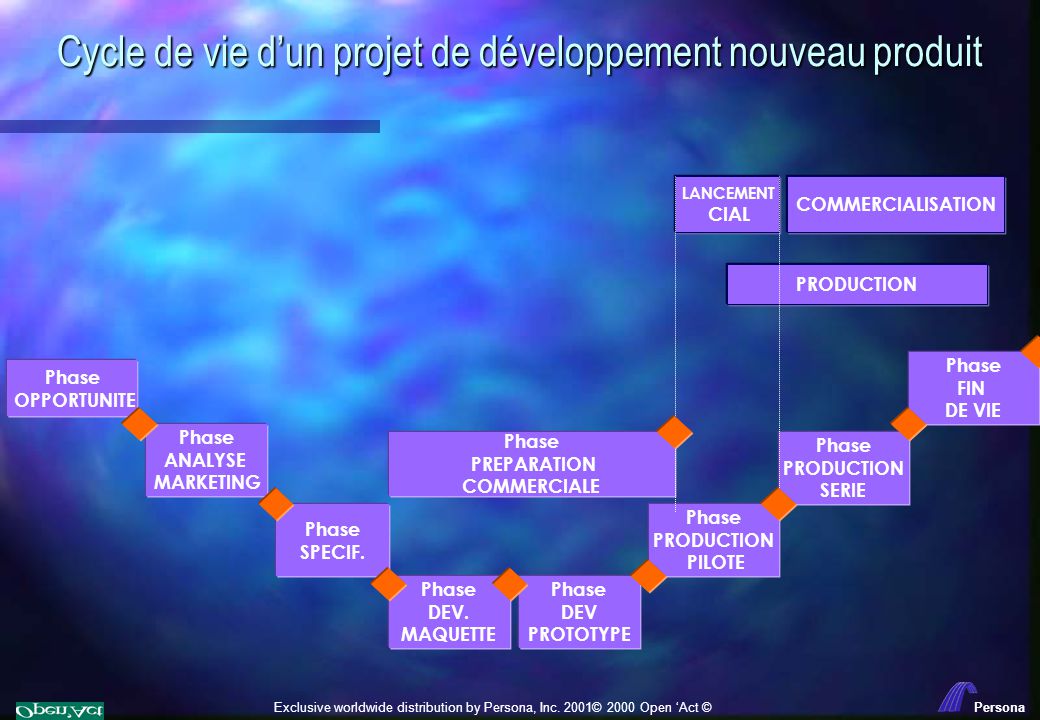 Cycle de vie d’un projet de développement nouveau produit