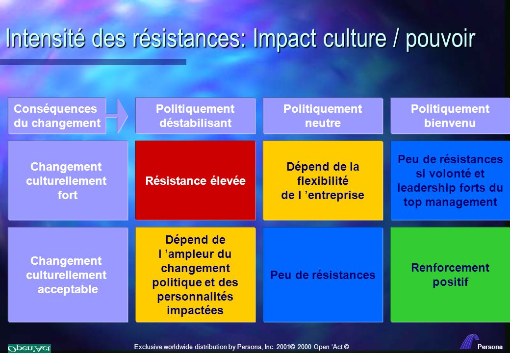 Intensité des résistances: Impact culture / pouvoir