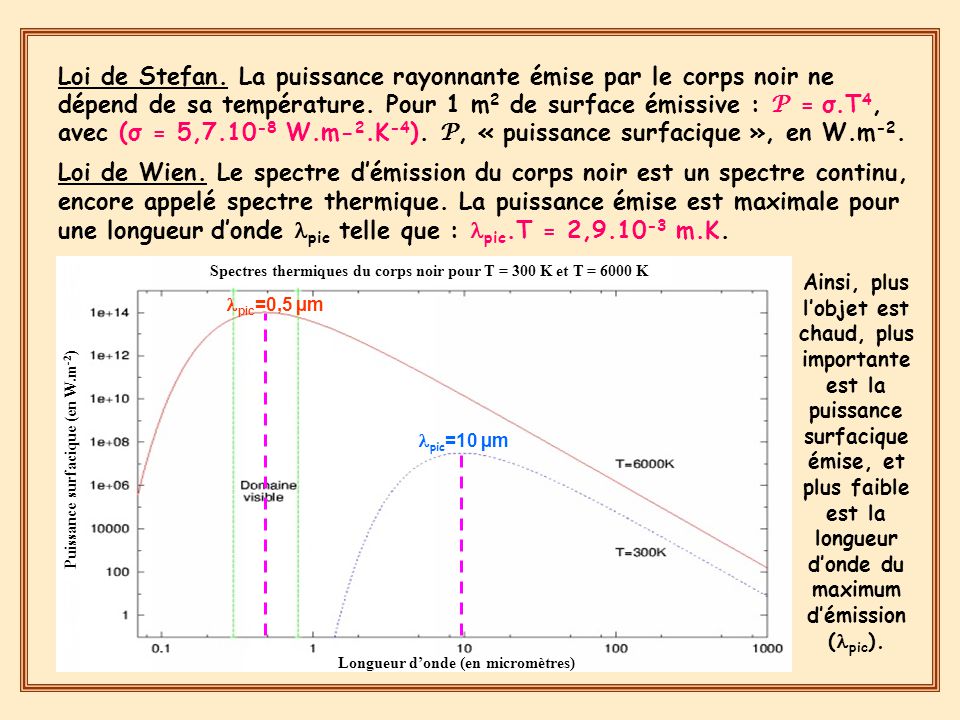 Loi de Stefan. La puissance rayonnante émise par le corps noir ne dépend de sa température. Pour 1 m2 de surface émissive : P = σ.T4, avec (σ = 5, W.m-2.K-4). P, « puissance surfacique », en W.m-2.