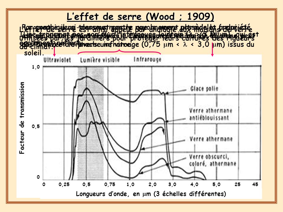 L’effet de serre (Wood ; 1909)
