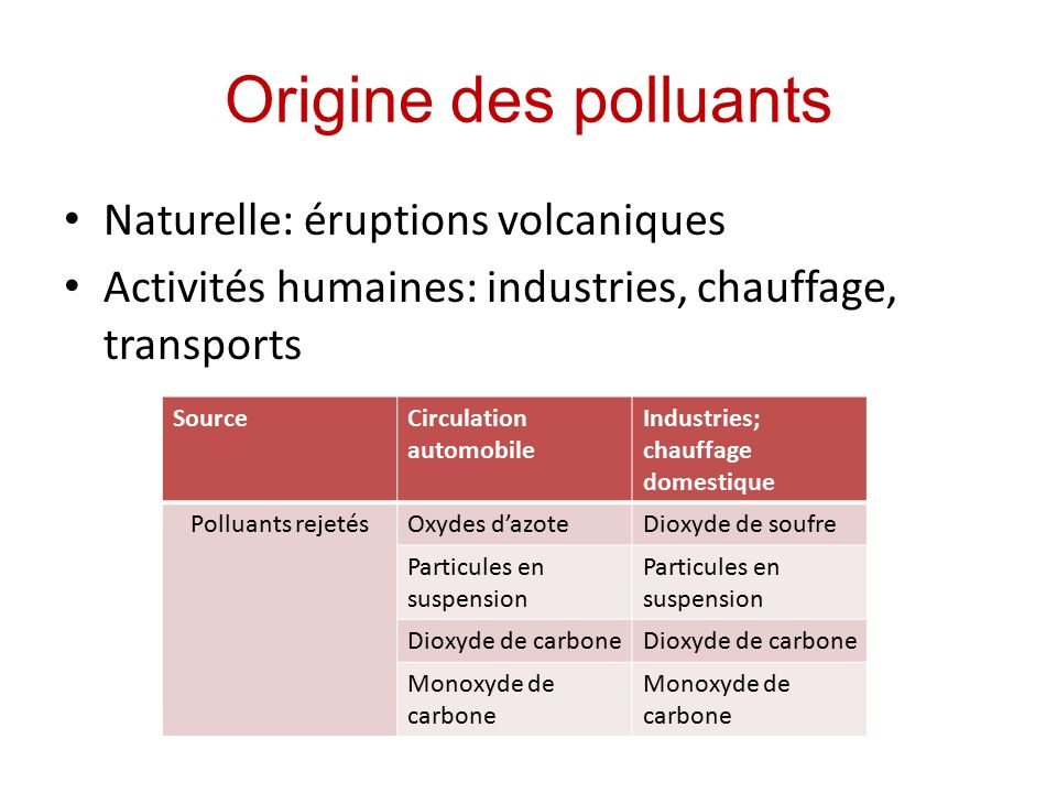 Origine des polluants Naturelle: éruptions volcaniques