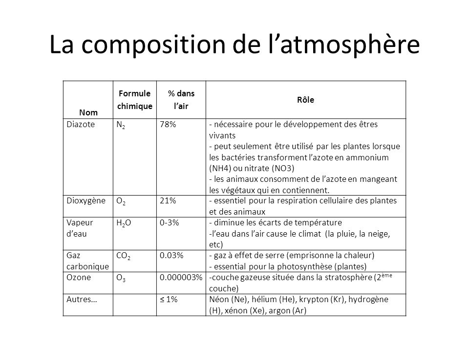 La composition de l’atmosphère