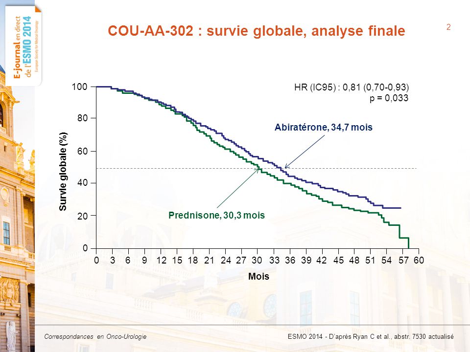 COU-AA-302 : survie globale, analyse finale