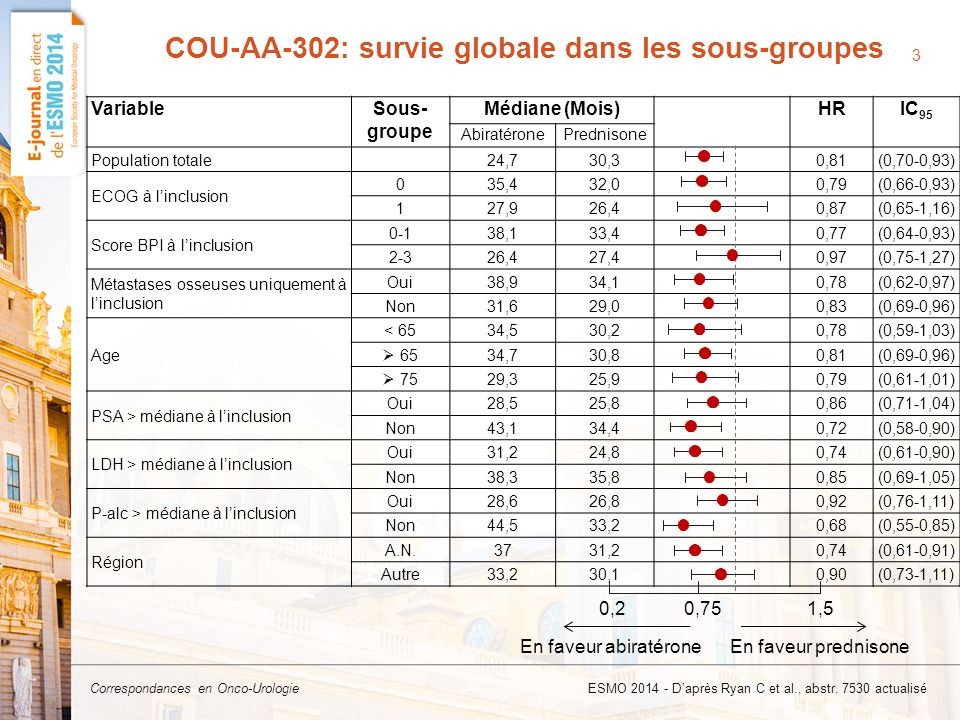 COU-AA-302: survie globale dans les sous-groupes