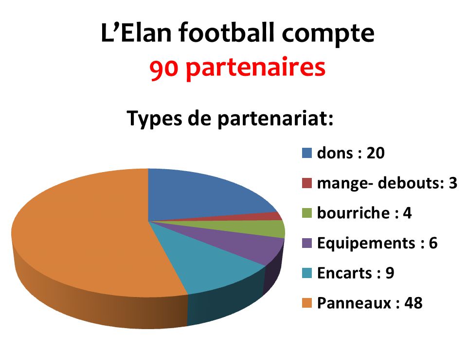 L’Elan football compte 90 partenaires