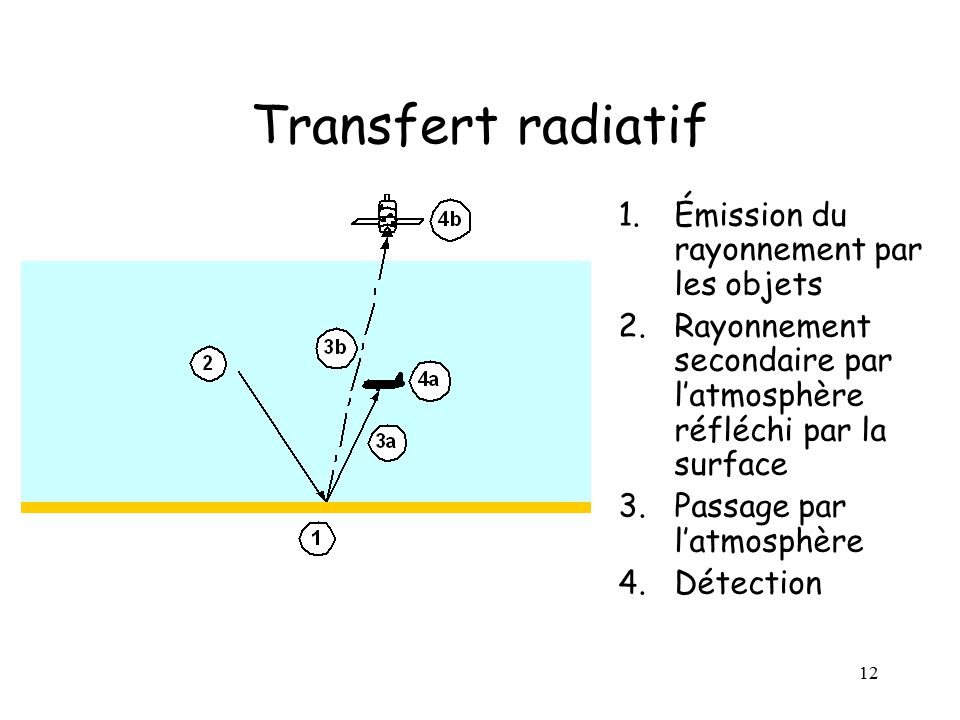 Transfert radiatif Émission du rayonnement par les objets