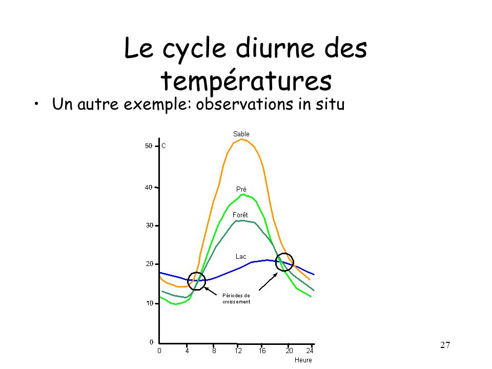 Le cycle diurne des températures