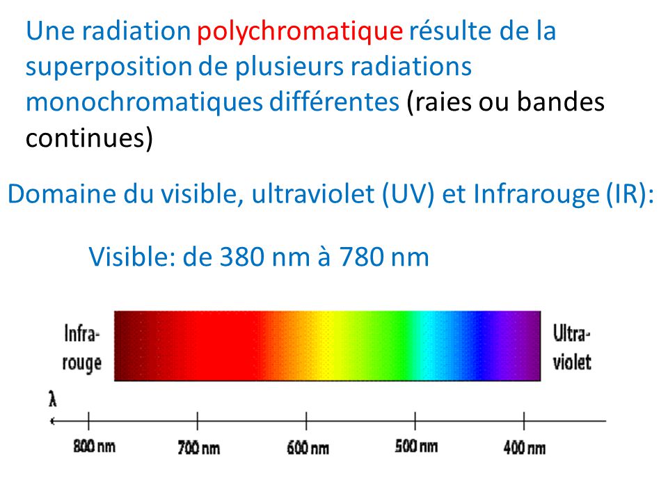 Une radiation polychromatique résulte de la superposition de plusieurs radiations monochromatiques différentes (raies ou bandes continues)