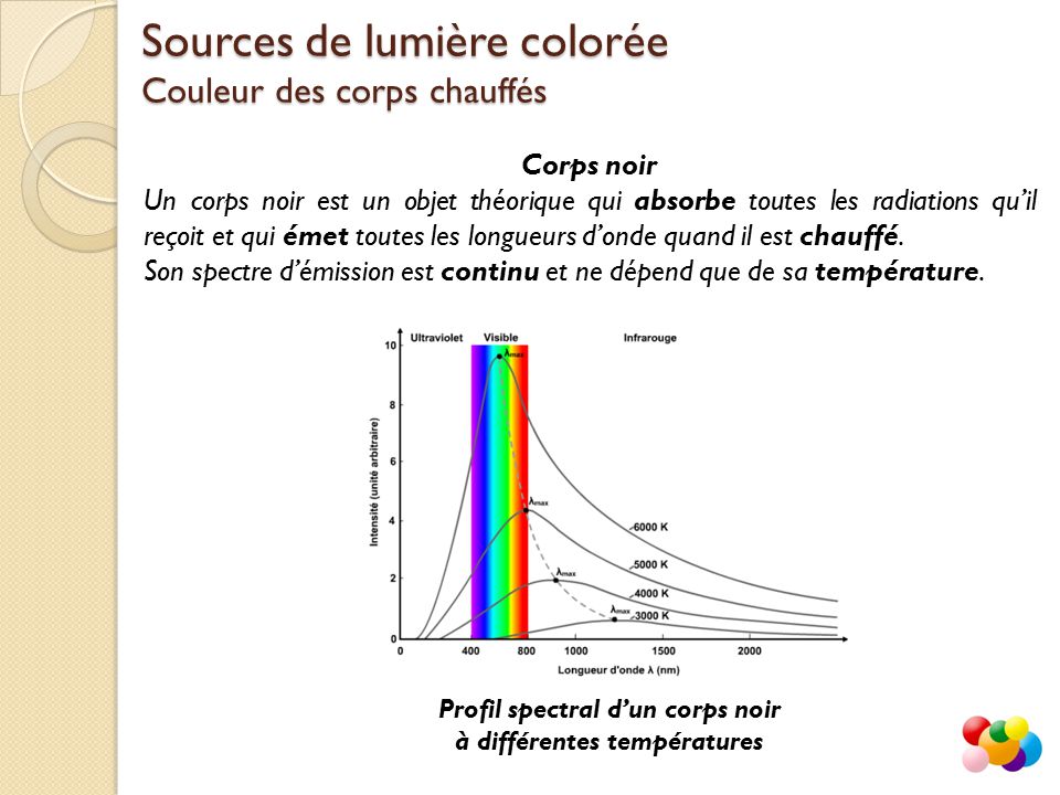 Sources de lumière colorée Couleur des corps chauffés