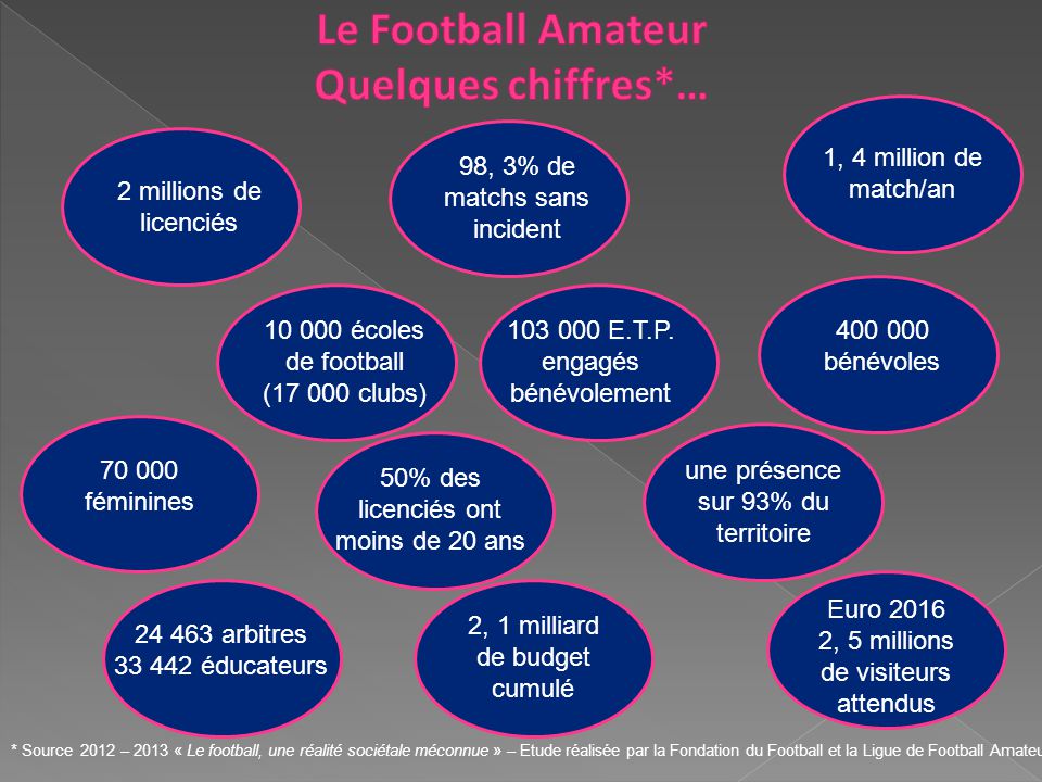 Le Football Amateur Quelques chiffres*…