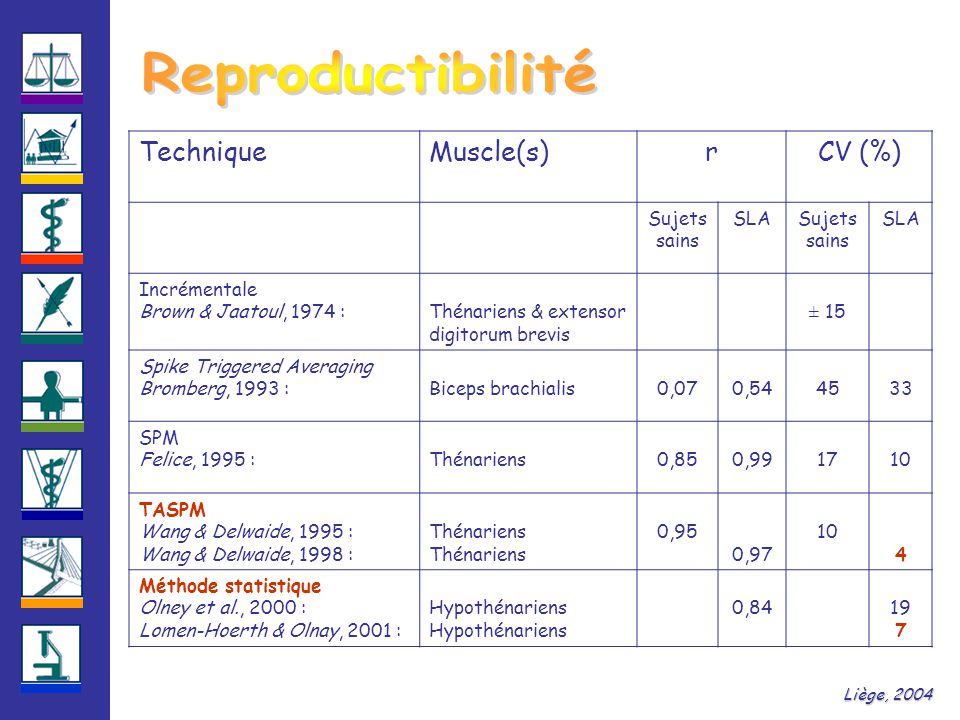 Reproductibilité Technique Muscle(s) r CV (%) Sujets sains SLA