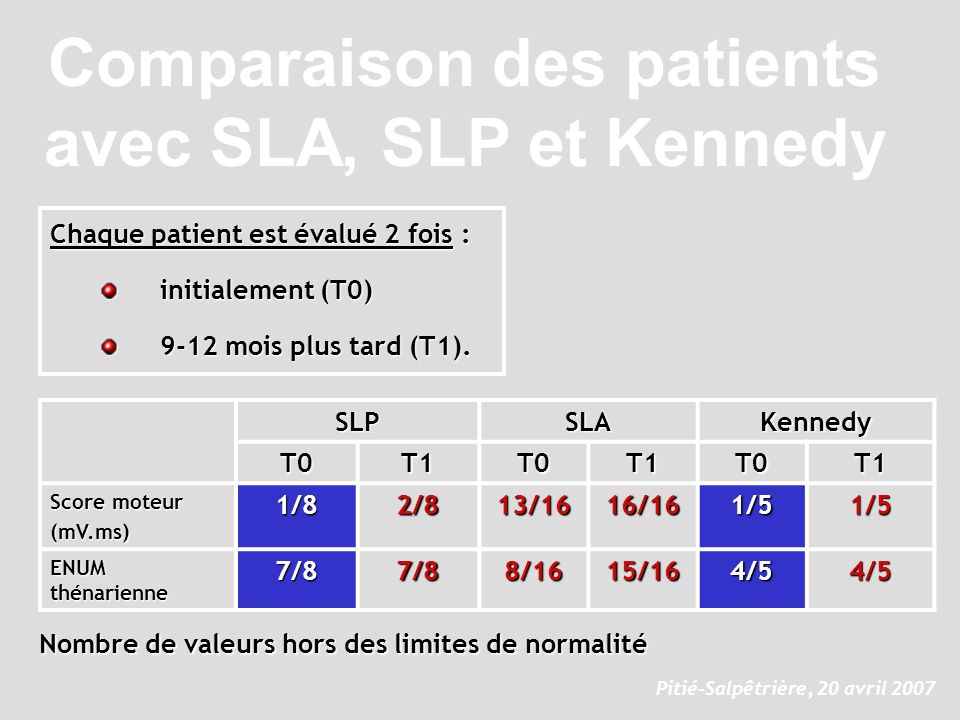 Comparaison des patients avec SLA, SLP et Kennedy