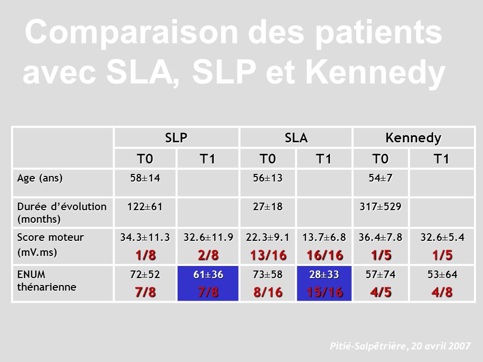 Comparaison des patients avec SLA, SLP et Kennedy