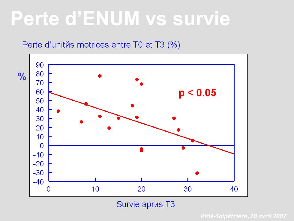 Perte d’ENUM vs survie % Pitié-Salpêtrière, 20 avril 2007