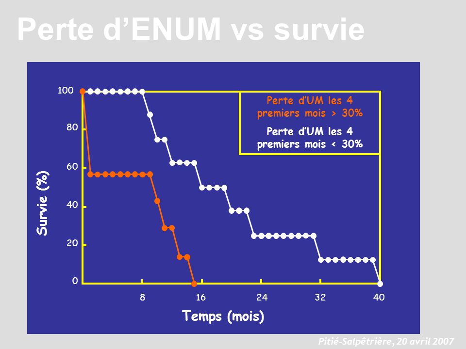 Perte d’ENUM vs survie % Survie (%) Temps (mois)