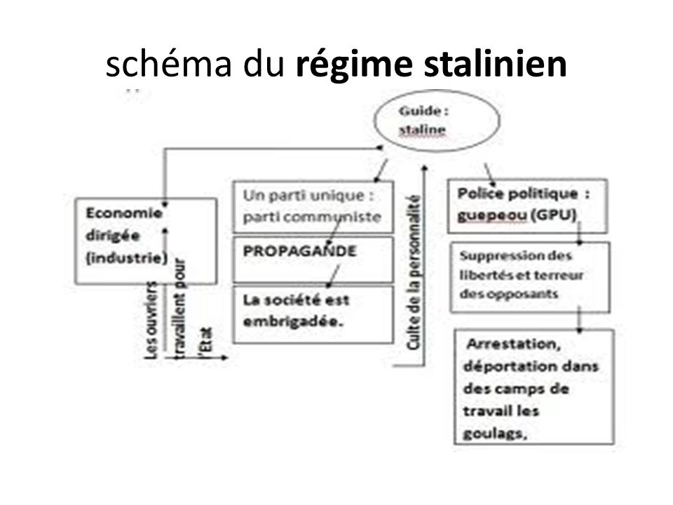 schéma du régime stalinien