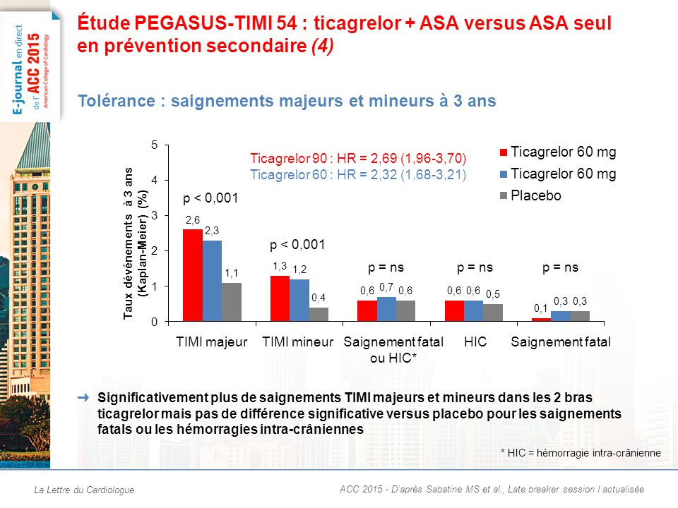 Étude PEGASUS-TIMI 54 : ticagrelor + ASA versus ASA seul en prévention secondaire (5)