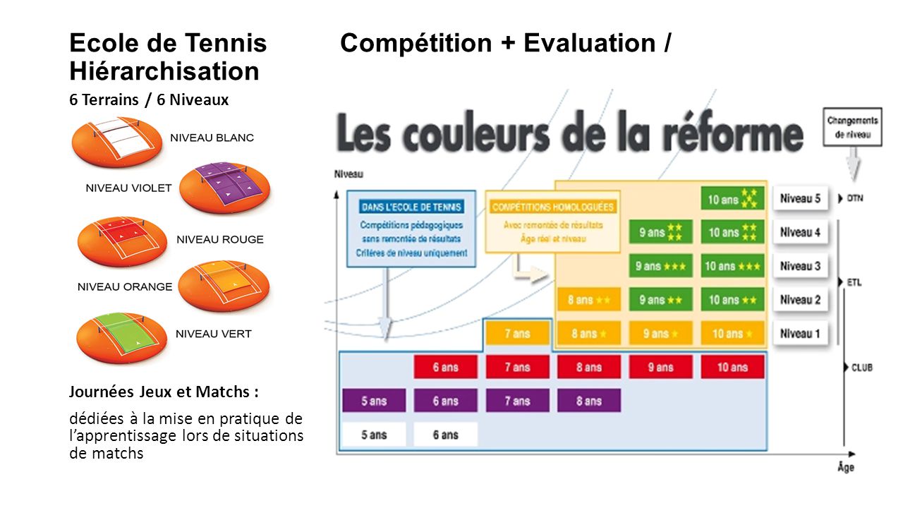 Ecole de Tennis Compétition + Evaluation / Hiérarchisation