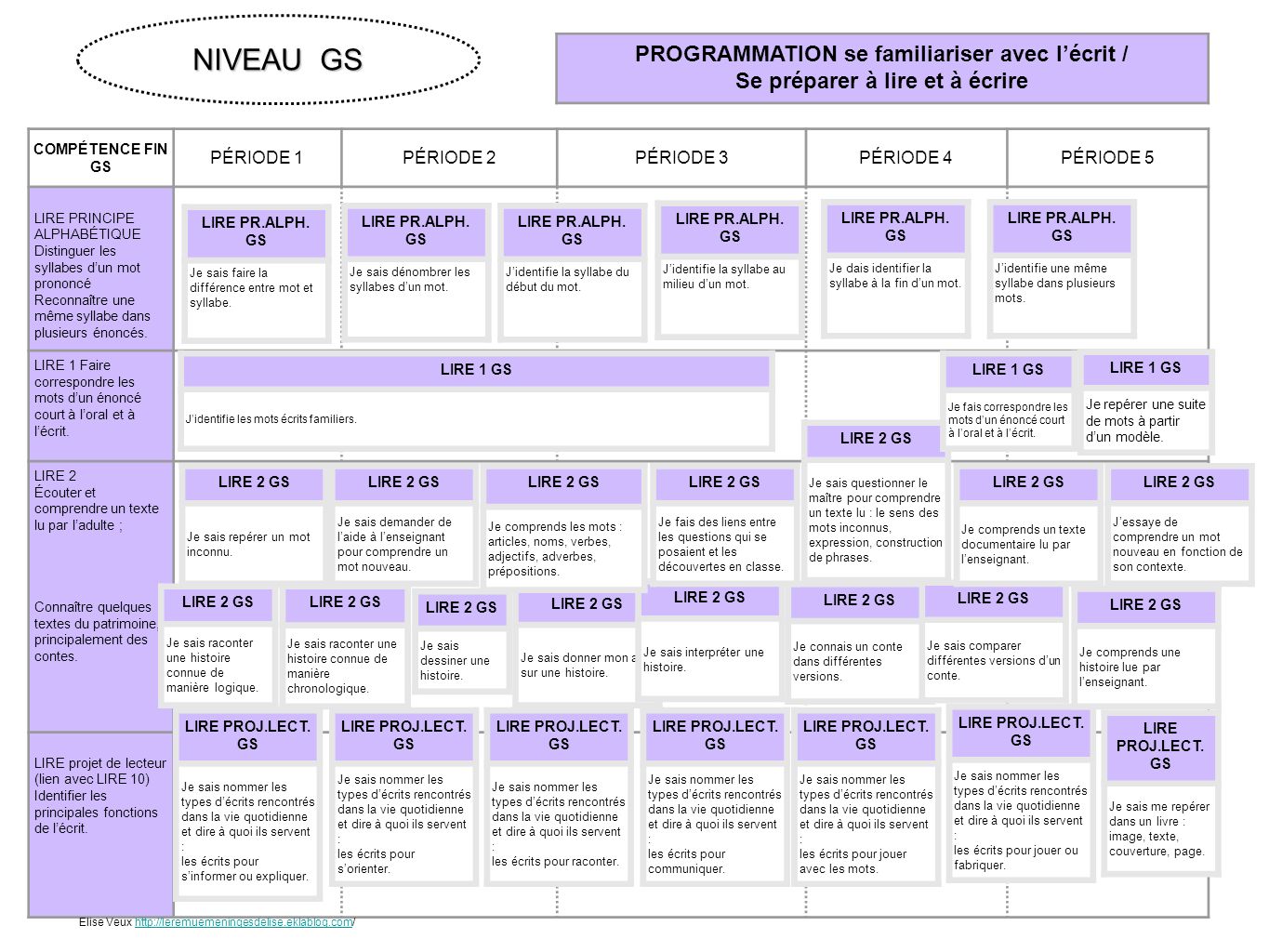 NIVEAU GS PROGRAMMATION se familiariser avec l’écrit /