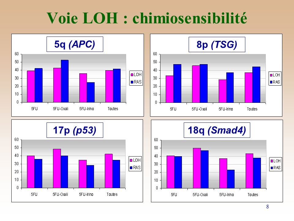 Voie LOH : chimiosensibilité