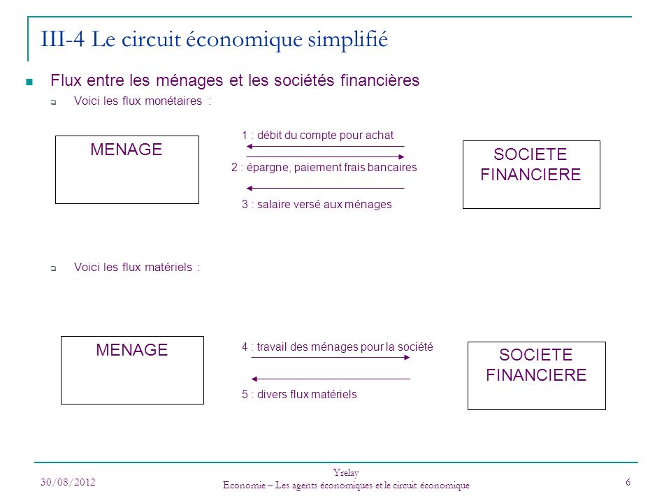 III-4 Le circuit économique simplifié