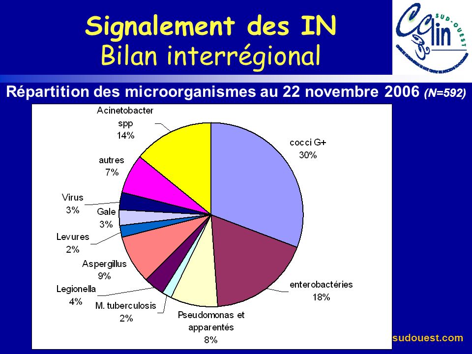 Répartition des microorganismes au 22 novembre 2006 (N=592)