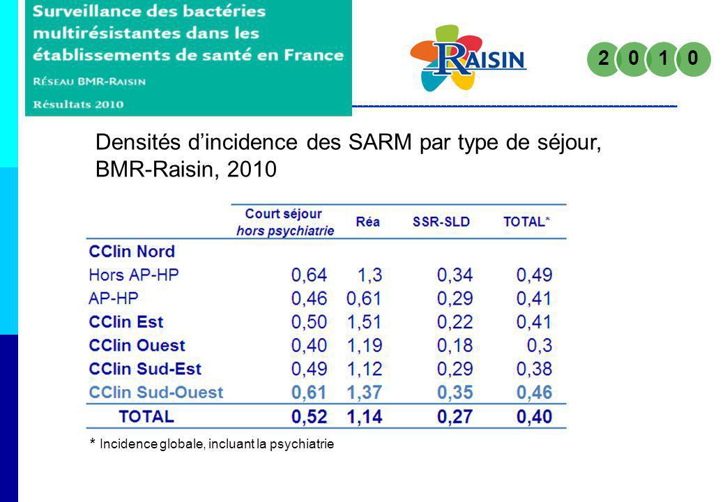 Densités d’incidence des SARM par type de séjour, BMR-Raisin, 2010