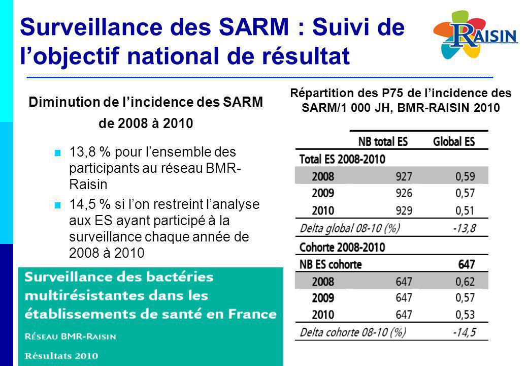 Surveillance des SARM : Suivi de l’objectif national de résultat